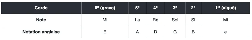nom des cordes à vide