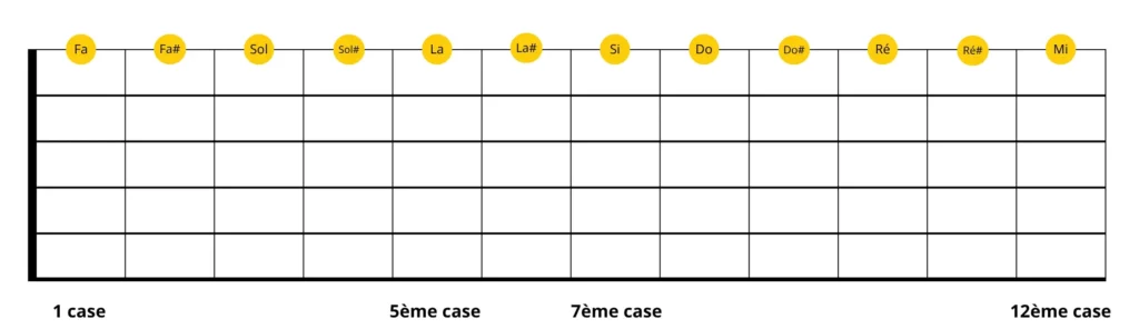 gamme chromatique guitare