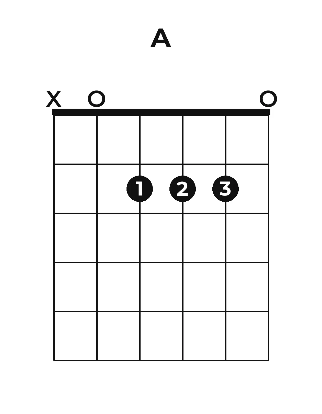 Diagramme accord A guitare – Position ouverte