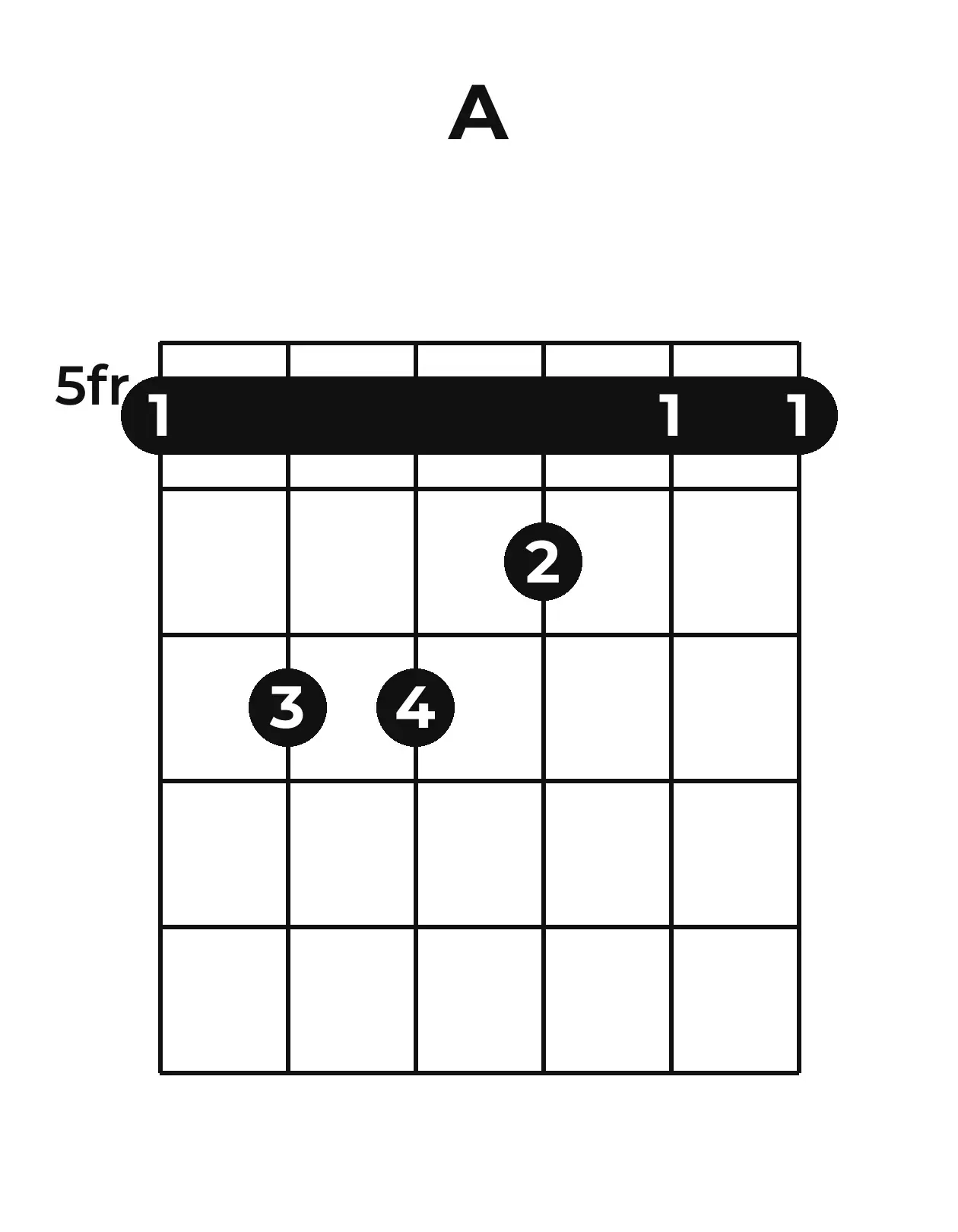 Diagramme accord A guitare – Position barrée (case 5)