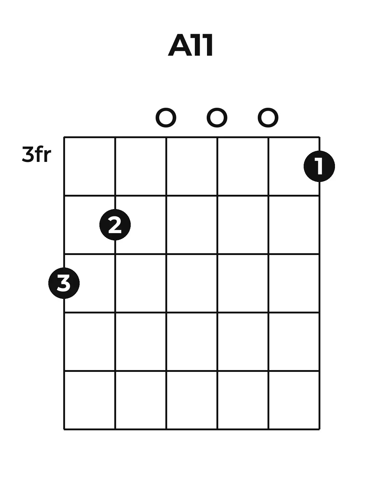 Diagramme accord A11 guitare – Position 2 (case 3)
