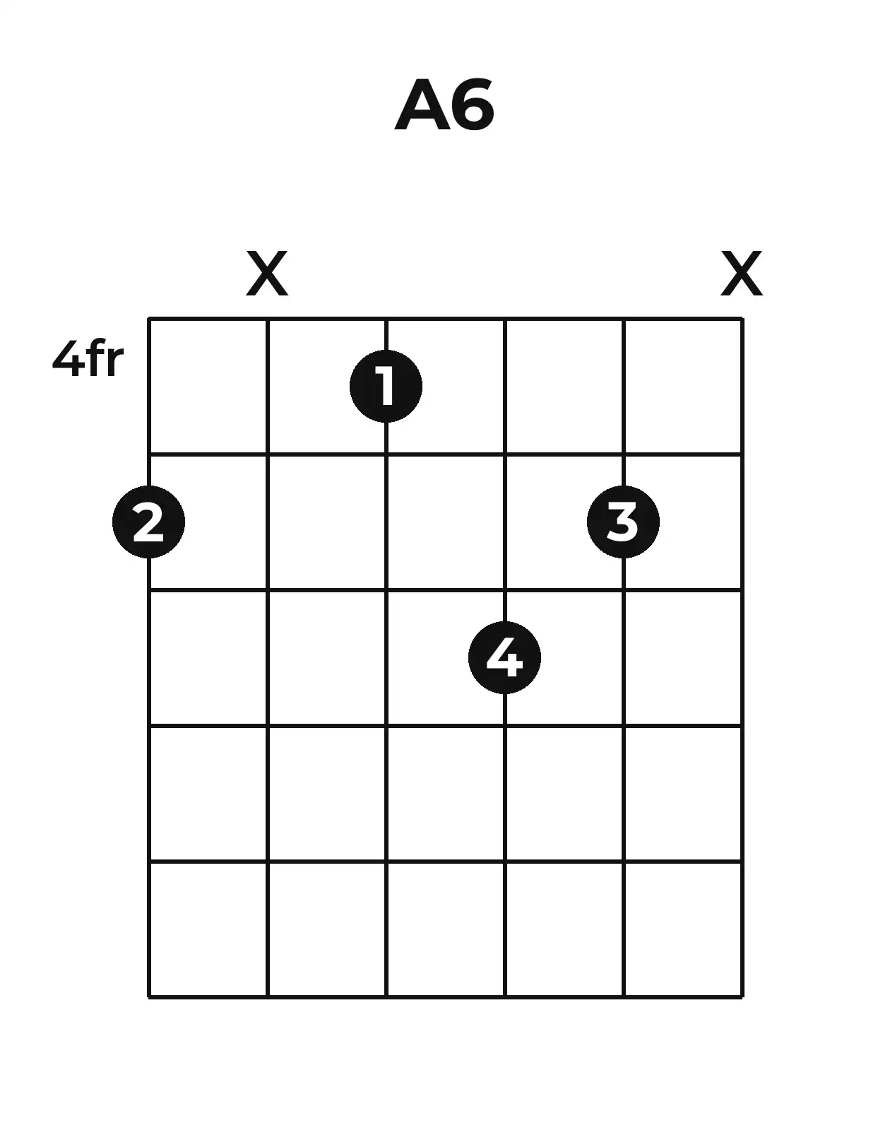 Diagramme accord A6 guitare – Position 2 (case 4)