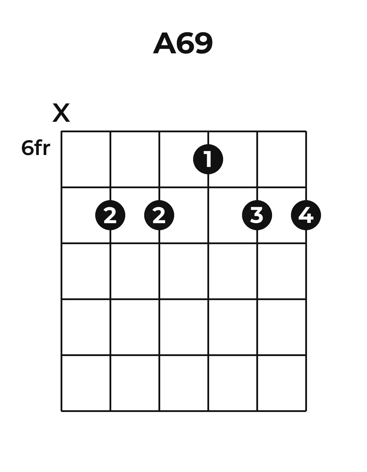 Diagramme accord A6/9 guitare – Position barrée (case 6)