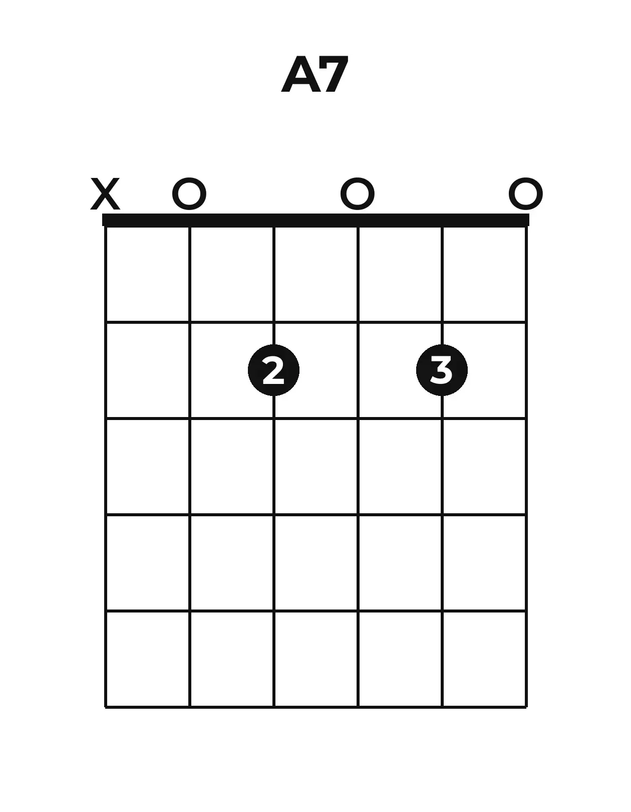 Diagramme accord A7 guitare – Position ouverte