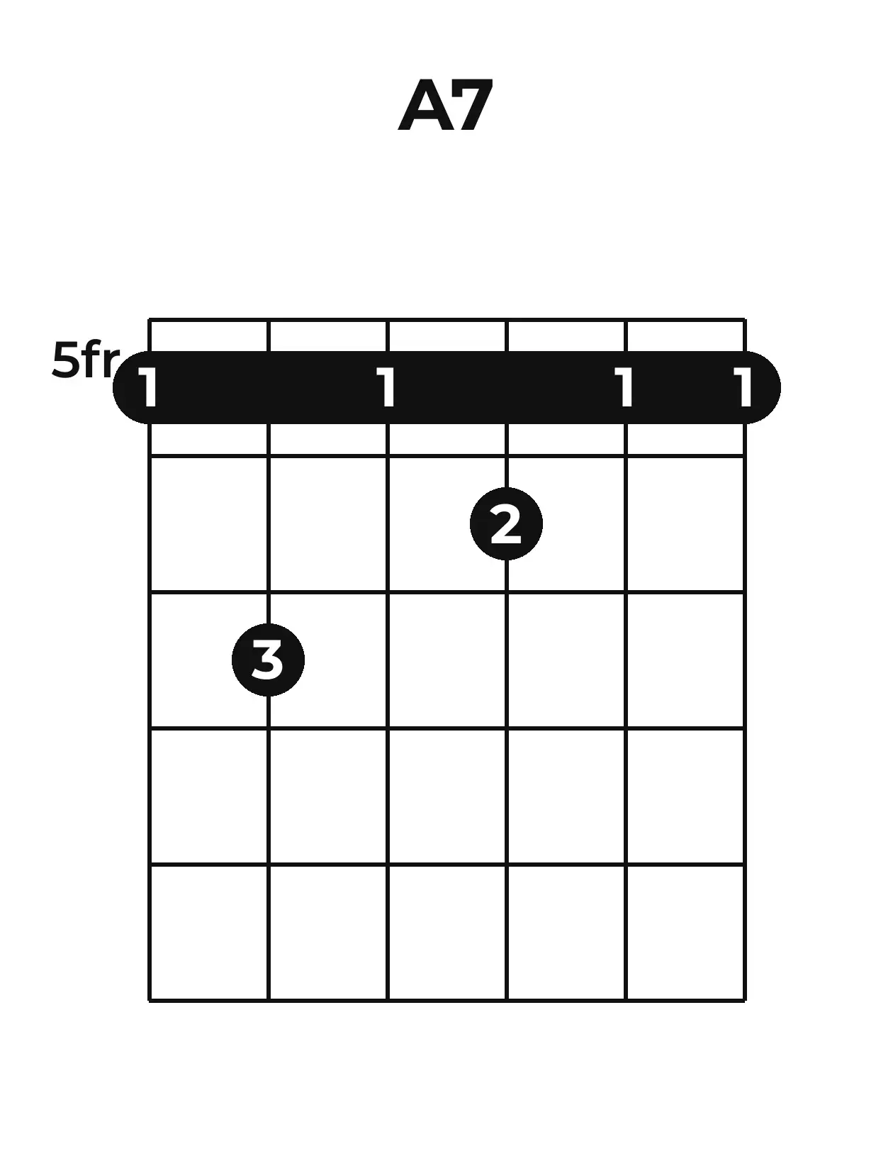 Diagramme accord A7 guitare – Position barrée (case 5)