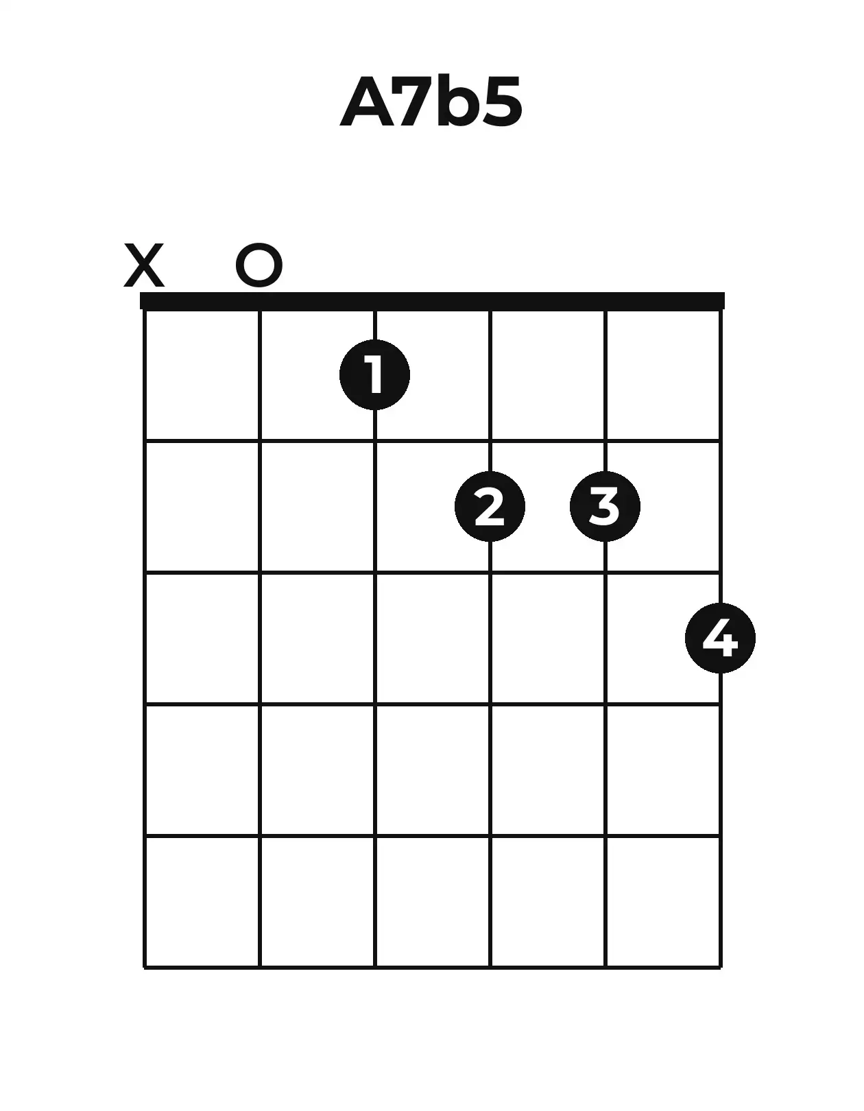 Diagramme accord A7(♭5) guitare – Position ouverte