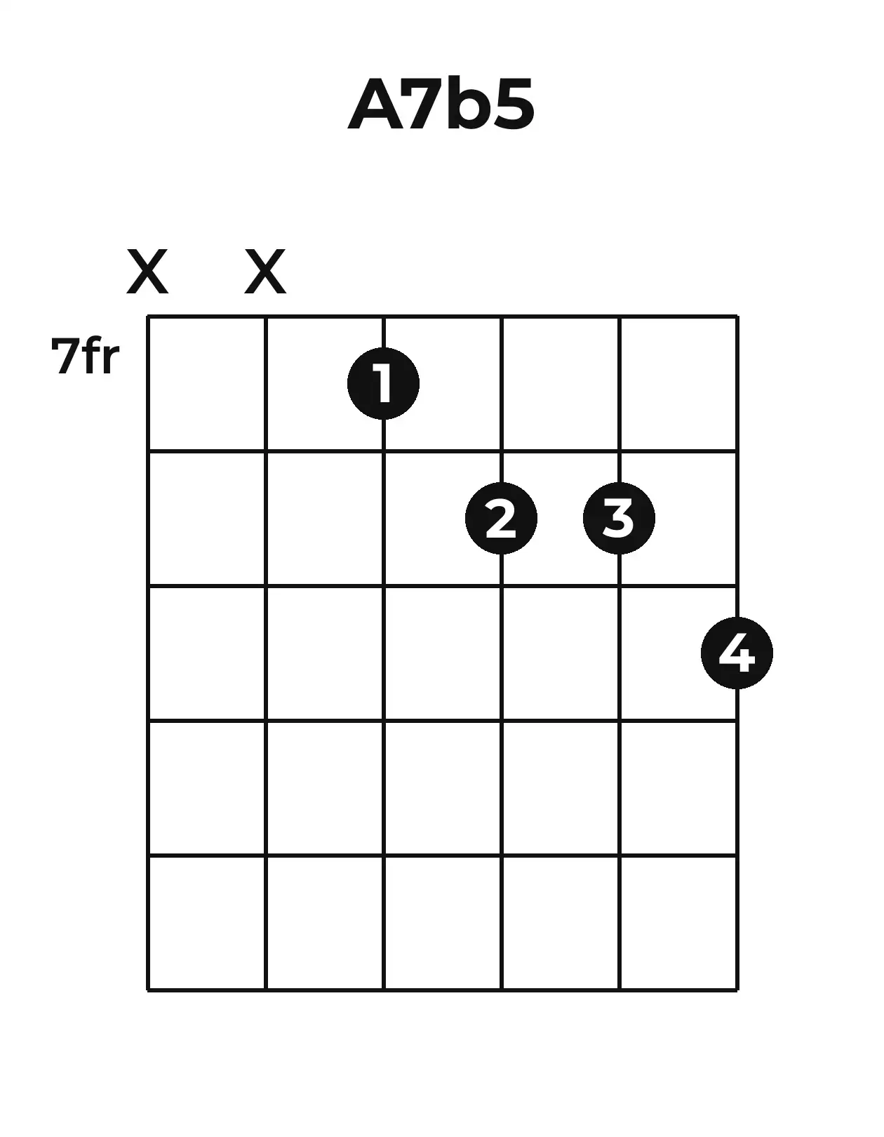 Diagramme accord A7(♭5) guitare – Position 3 (case 7)