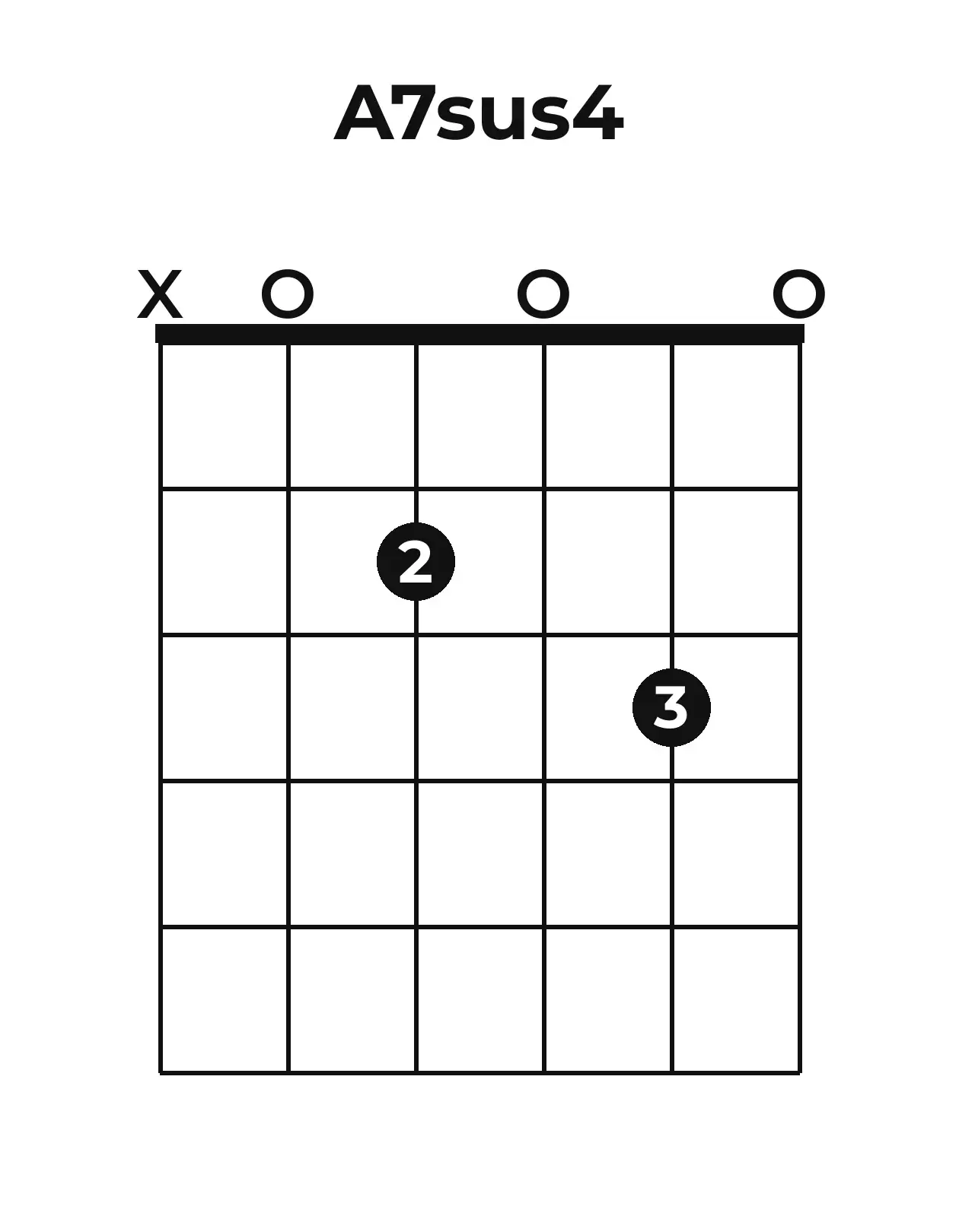 Diagramme accord A7sus4 guitare – Position ouverte