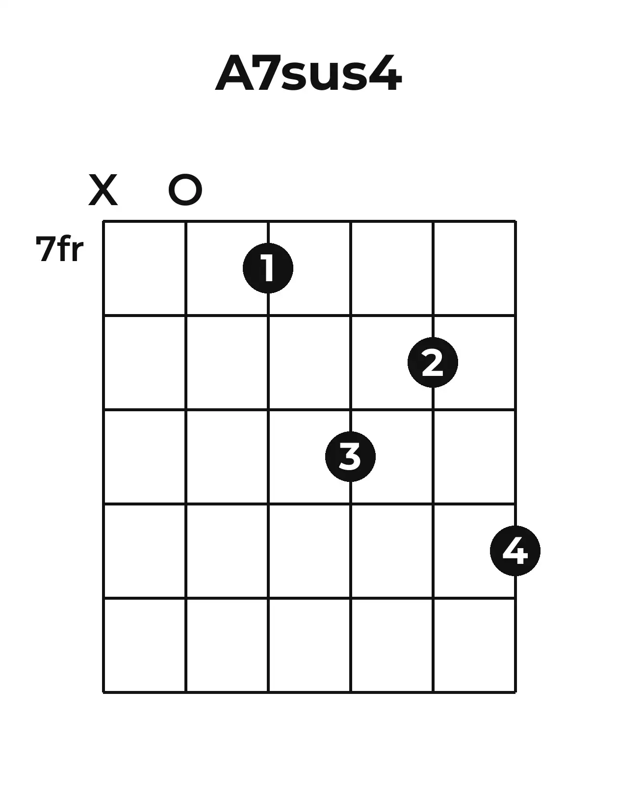 Diagramme accord A7sus4 guitare – Position 3 (case 7)
