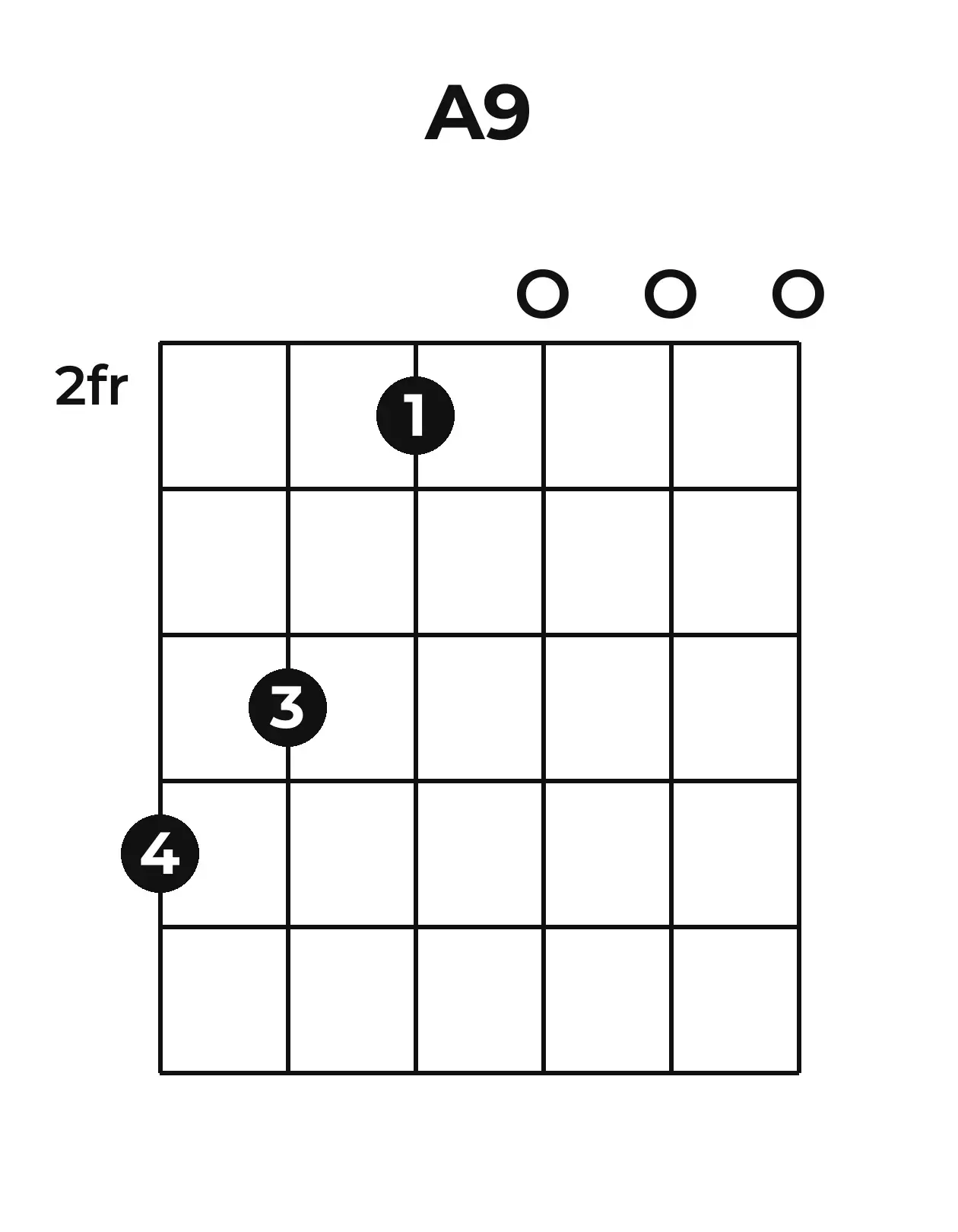 Diagramme accord A9 guitare – Position 1 (case 2)