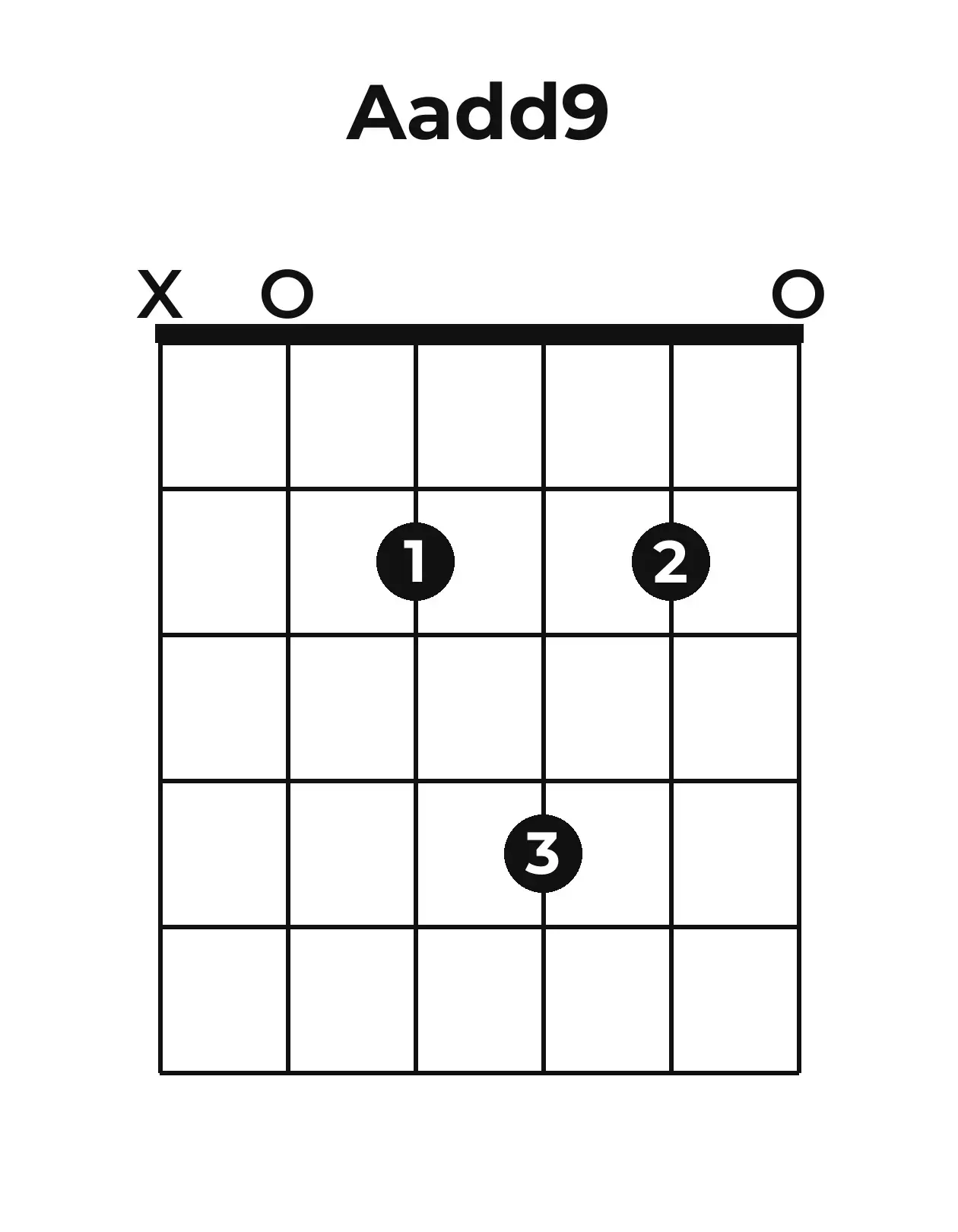 Diagramme accord Aadd9 guitare – Position ouverte