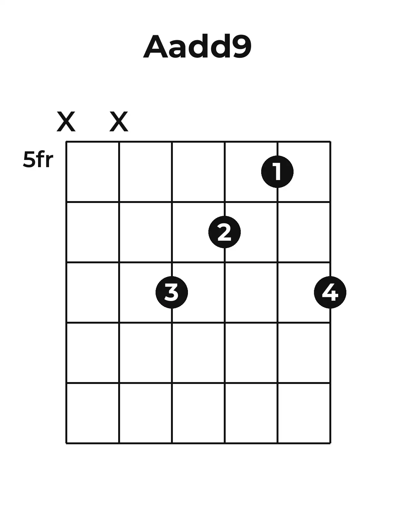 Diagramme accord Aadd9 guitare – Position 2 (case 5)