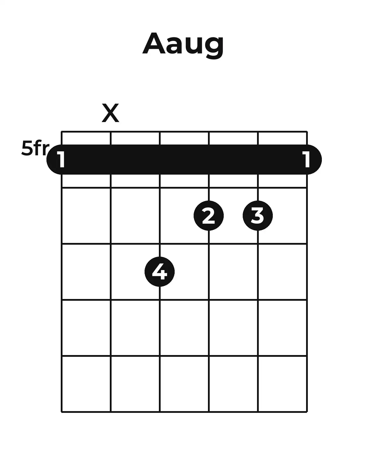 Diagramme accord A+ guitare – Position barrée (case 5)