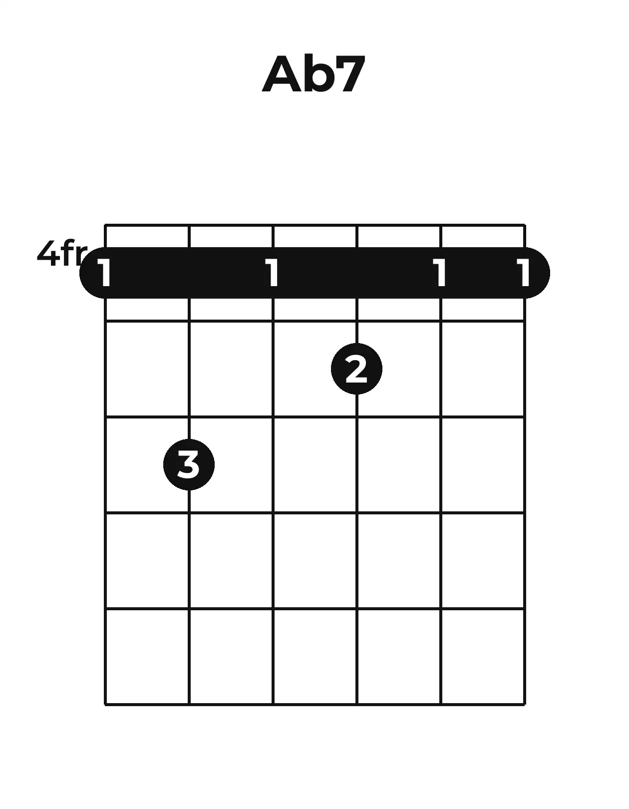 Diagramme accord A♭7 guitare – Position barrée (case 4)