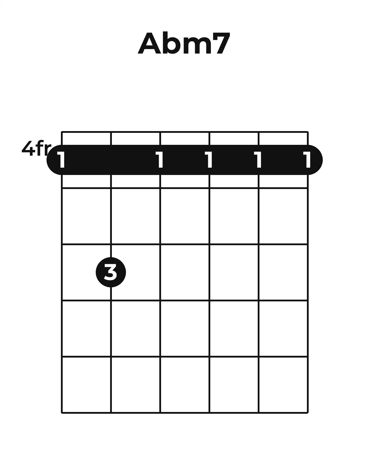 Diagramme accord A♭m7 guitare – Position barrée (case 4)