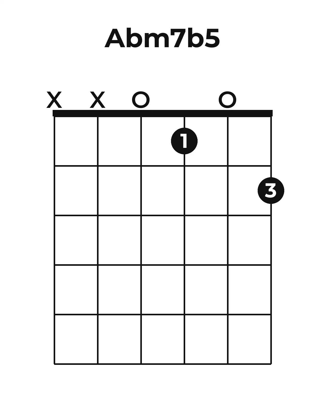 Diagramme accord A♭m7(♭5) guitare – Position ouverte