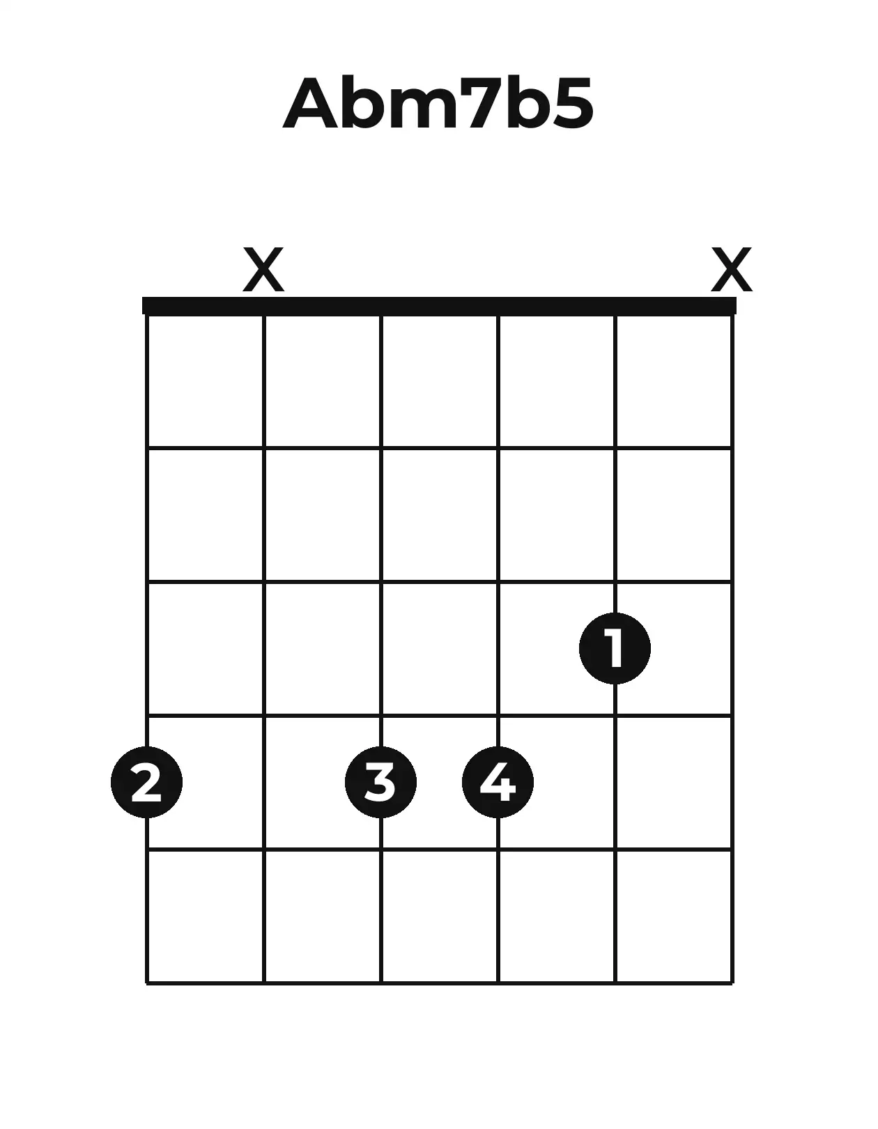 Diagramme accord A♭m7(♭5) guitare – Position 2 (case 1)