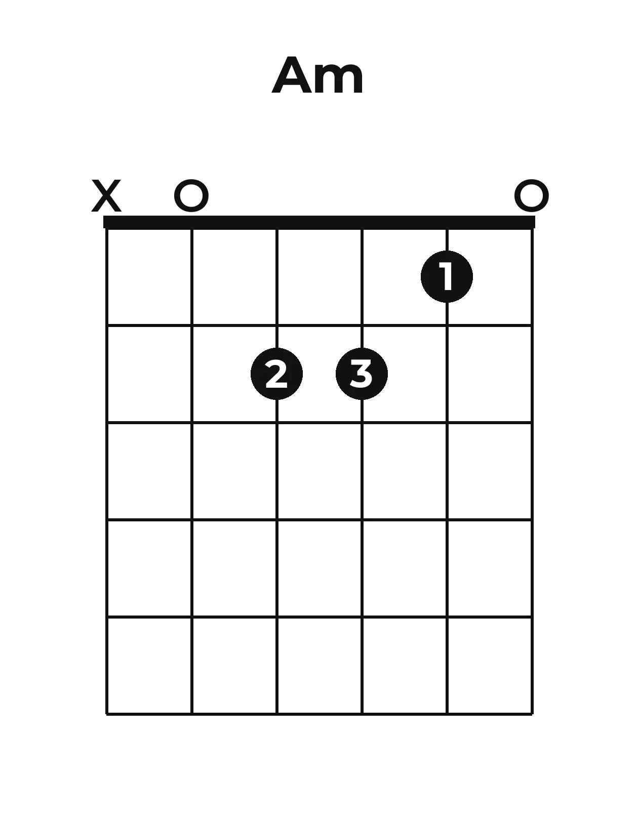 Diagramme accord Am guitare – Position ouverte