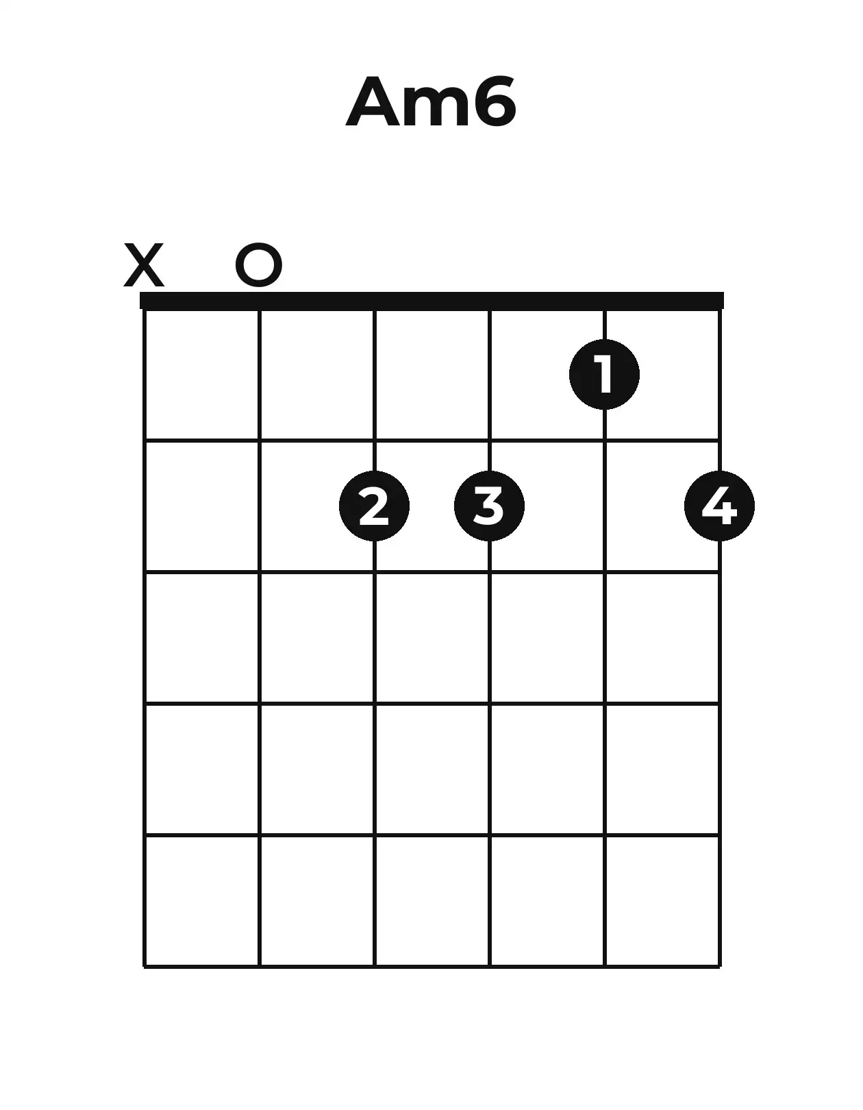 Diagramme accord Am6 guitare – Position ouverte