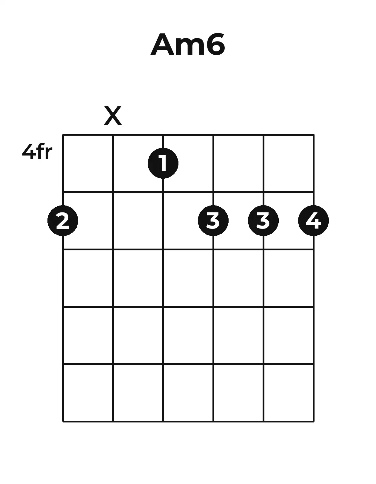 Diagramme accord Am6 guitare – Position barrée (case 4)