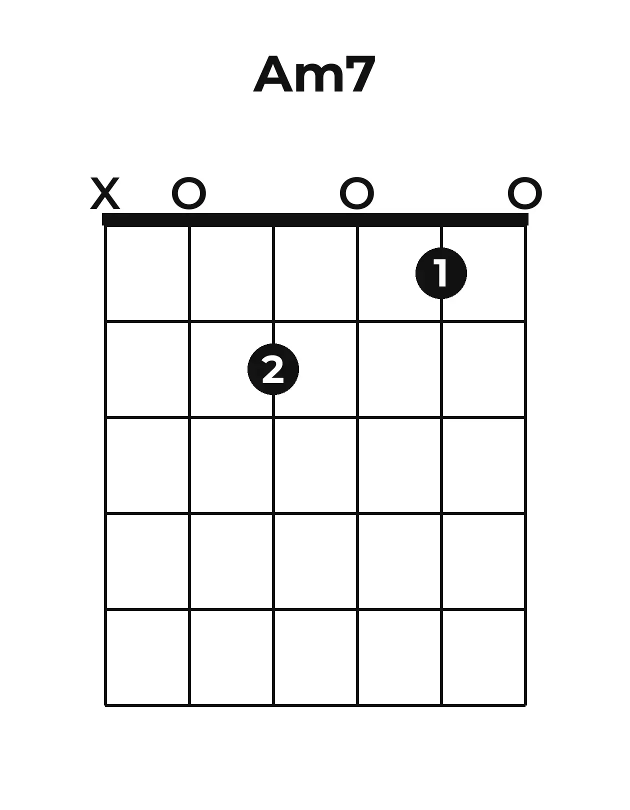 Diagramme accord Am7 guitare – Position ouverte