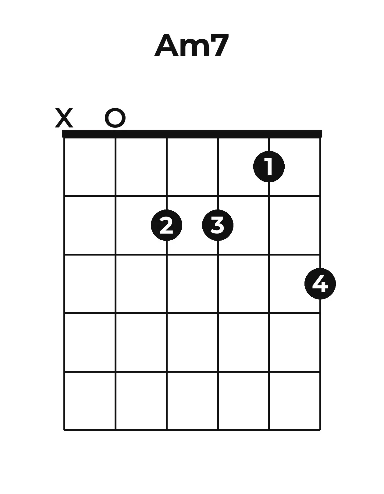 Diagramme accord Am7 guitare – Position 2 (case 1)