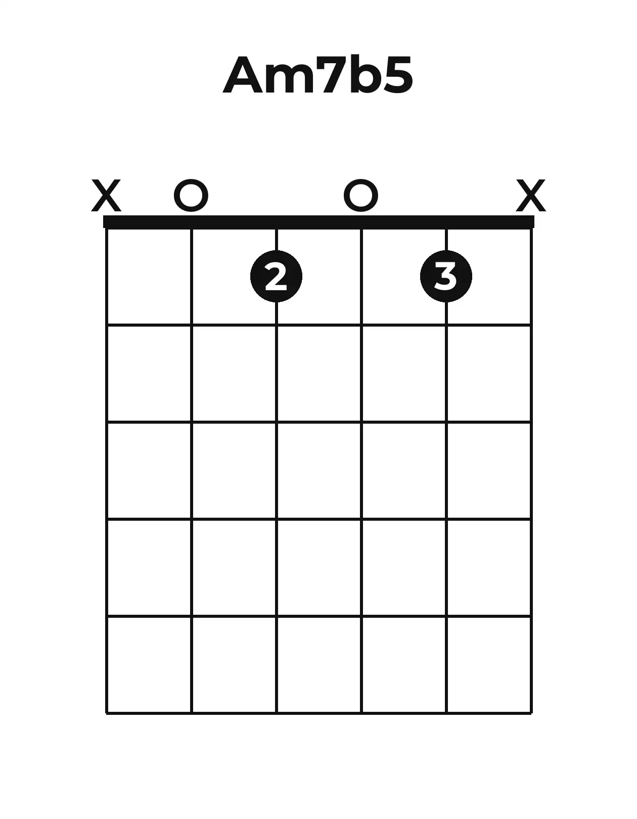 Diagramme accord Am7(♭5) guitare – Position ouverte