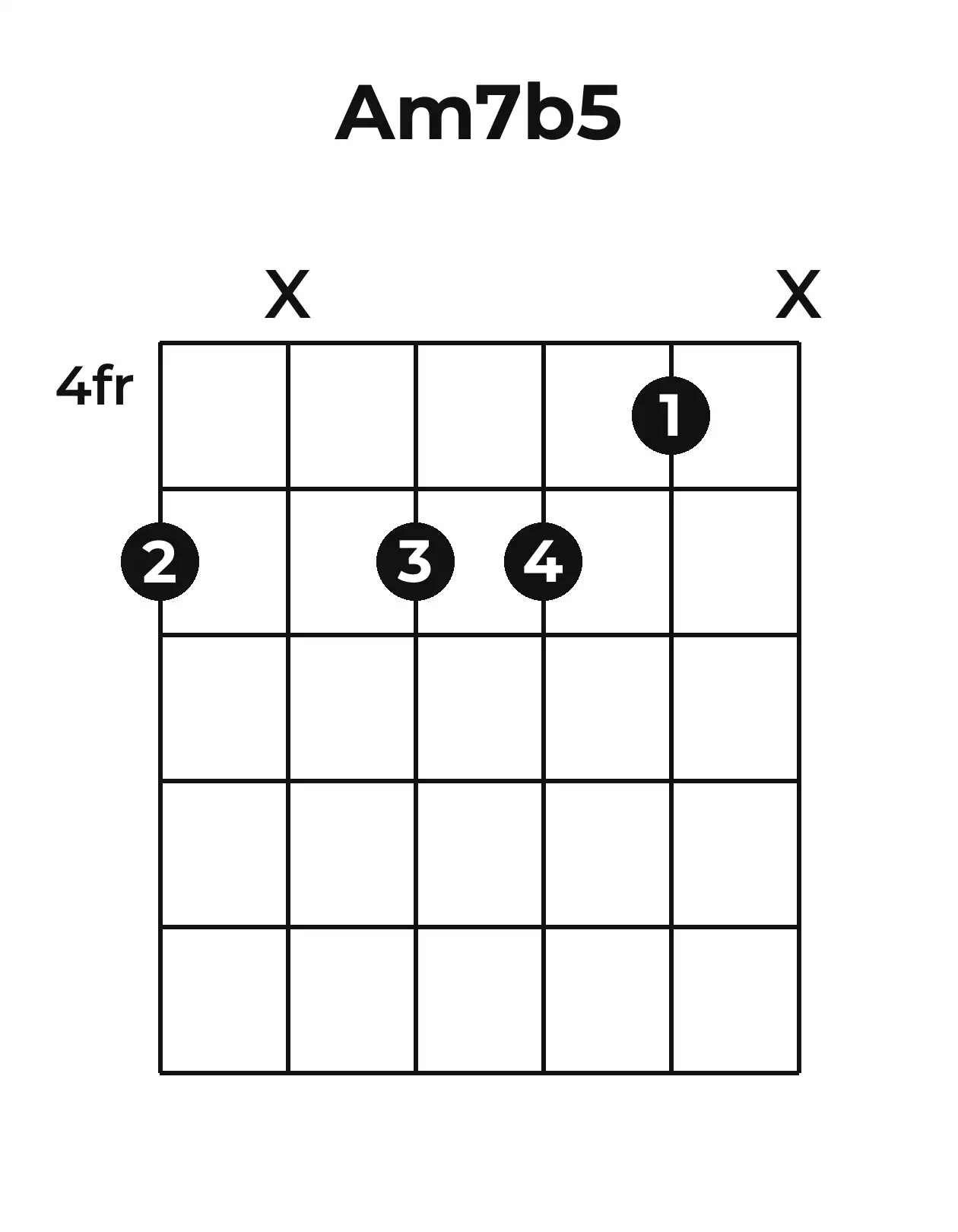 Diagramme accord Am7(♭5) guitare – Position 2 (case 4)