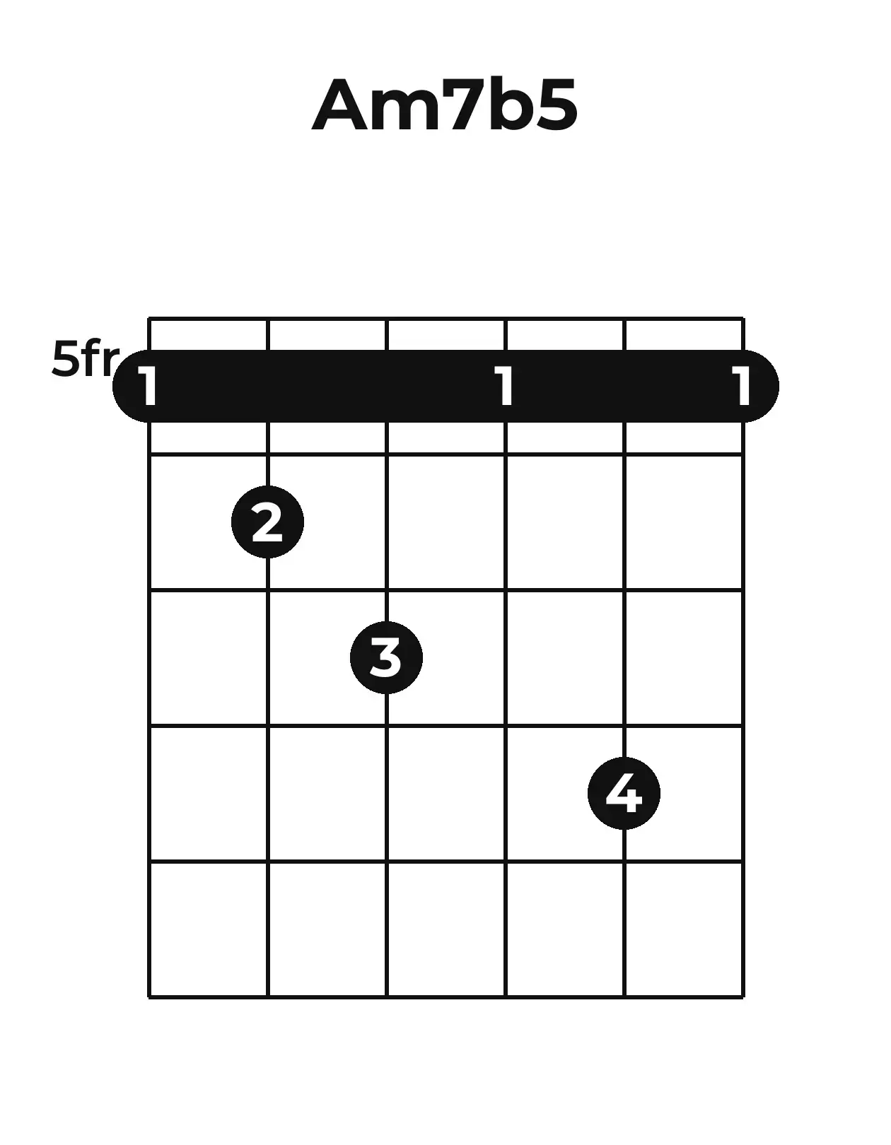 Diagramme accord Am7(♭5) guitare – Position barrée (case 5)
