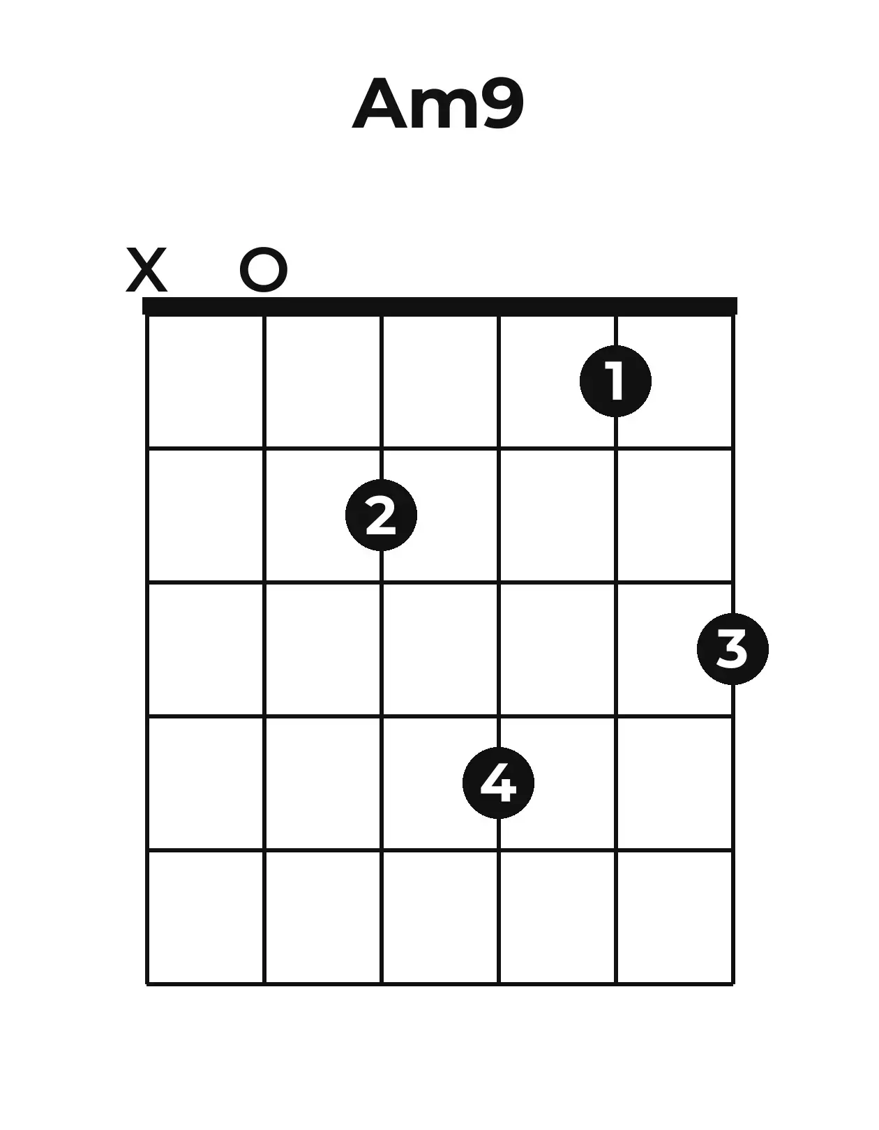 Diagramme accord Am9 guitare – Position ouverte