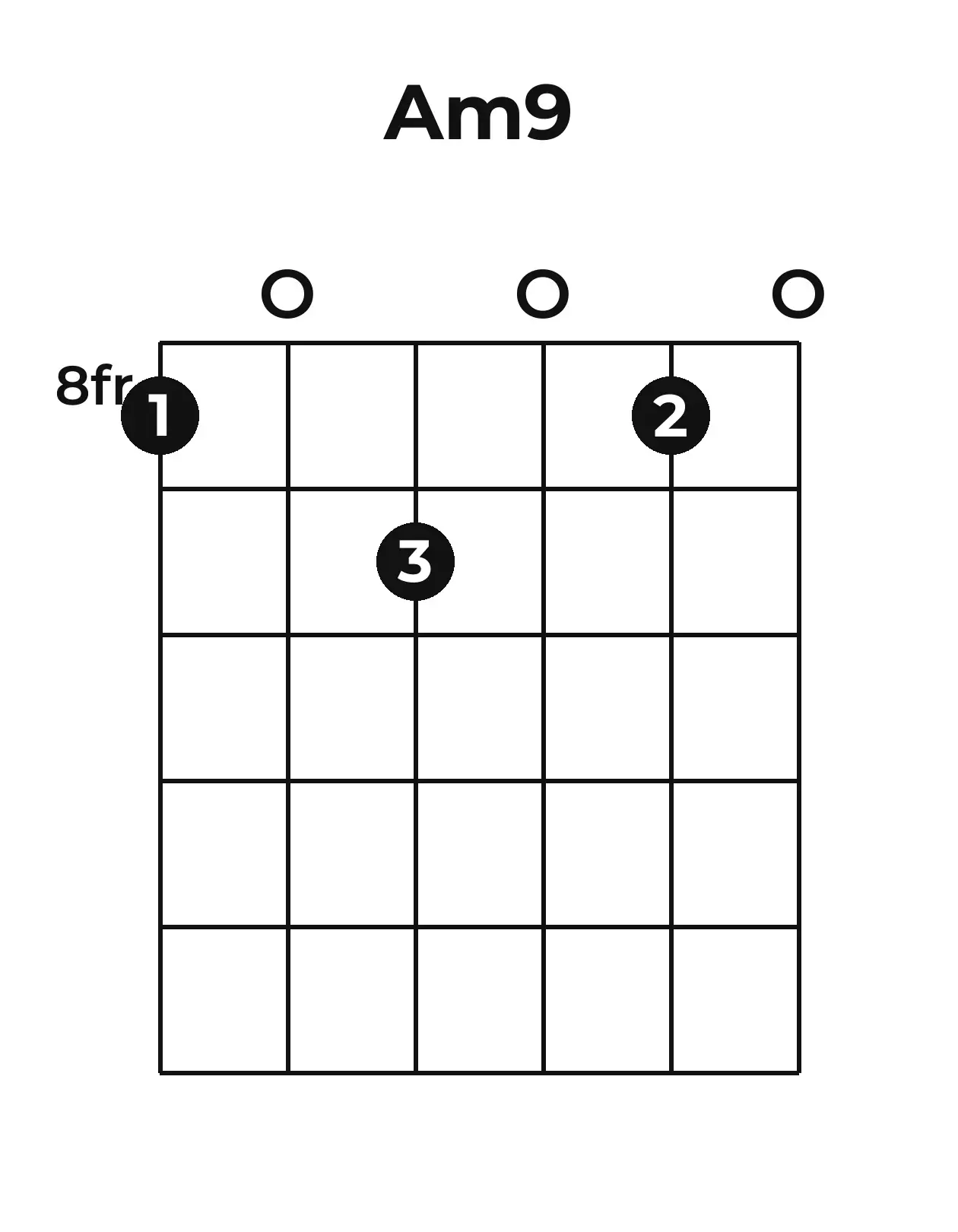 Diagramme accord Am9 guitare – Position 3 (case 8)