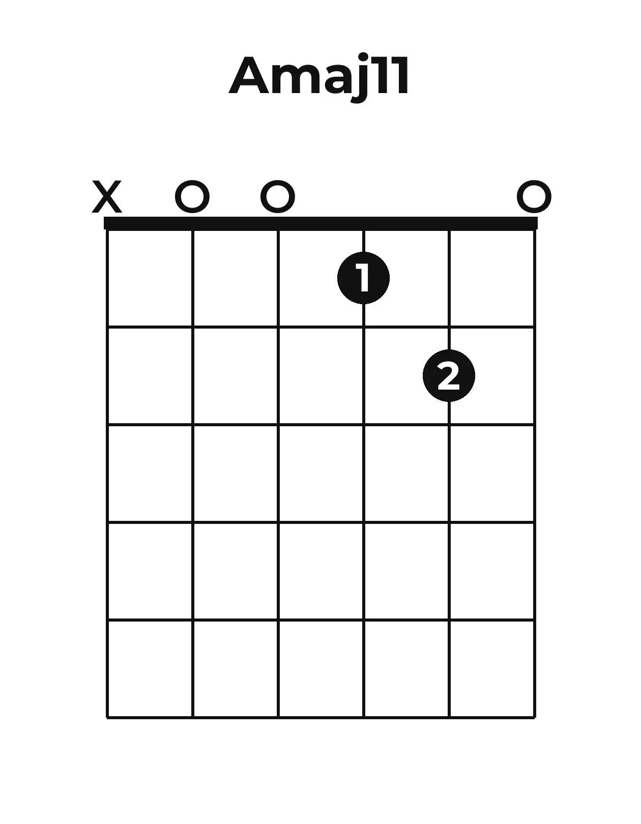 Diagramme accord Amaj11 guitare – Position ouverte