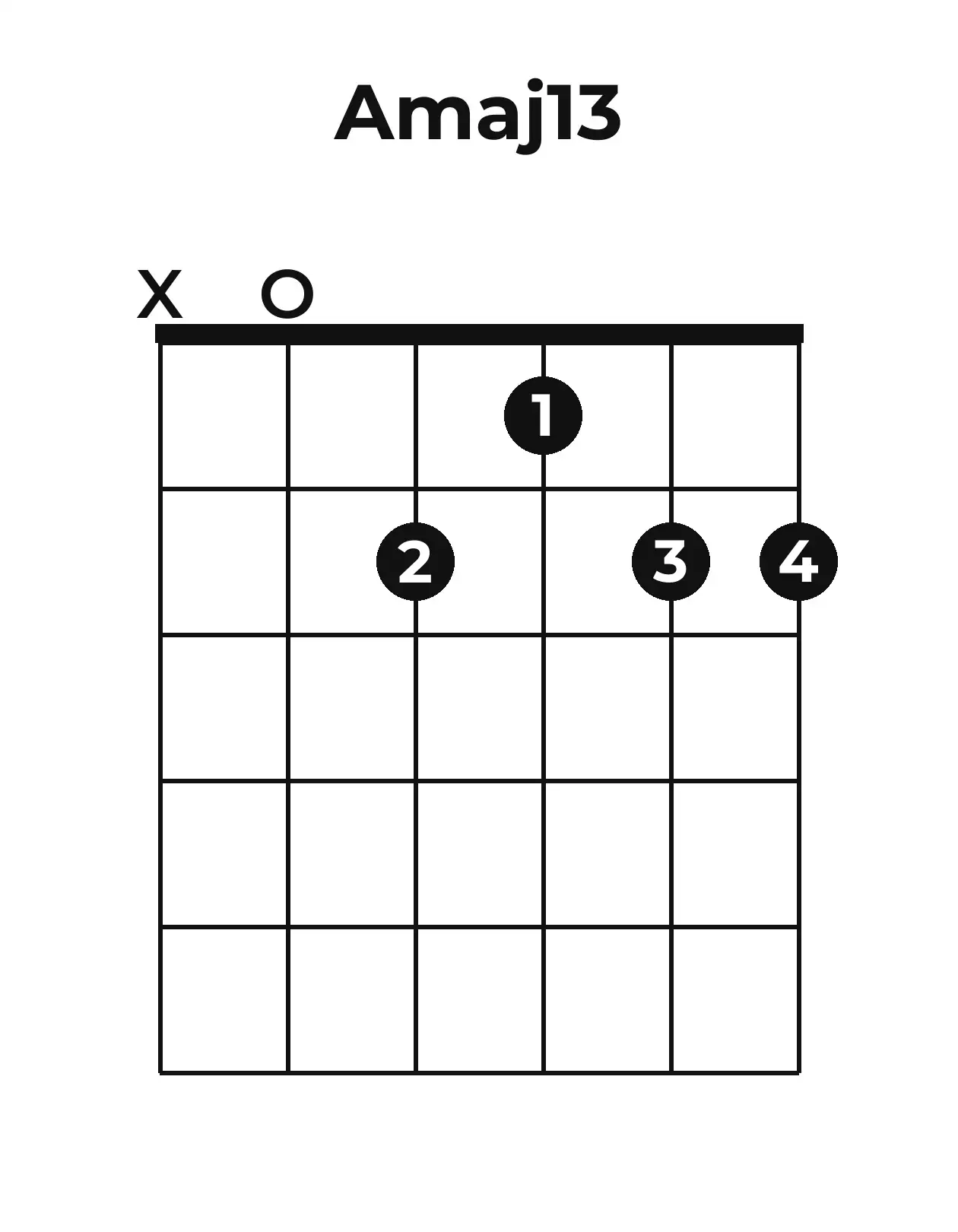 Diagramme accord Amaj13 guitare – Position ouverte