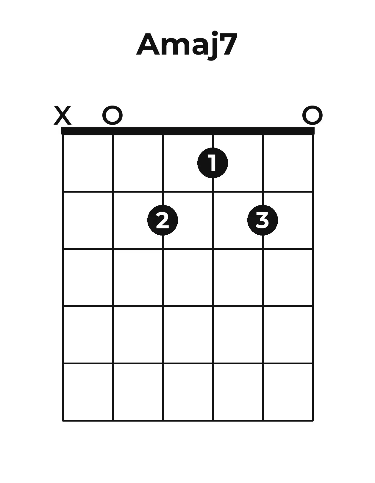 Diagramme accord Amaj7 guitare – Position ouverte