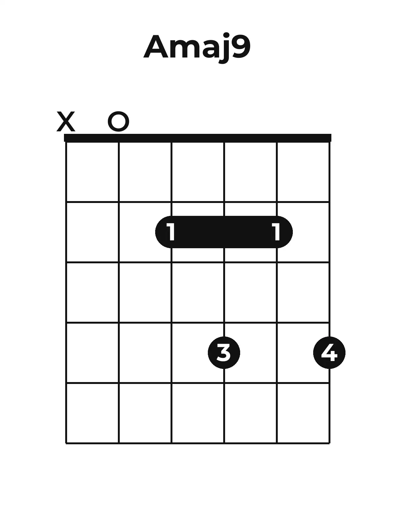 Diagramme accord Amaj9 guitare – Position ouverte