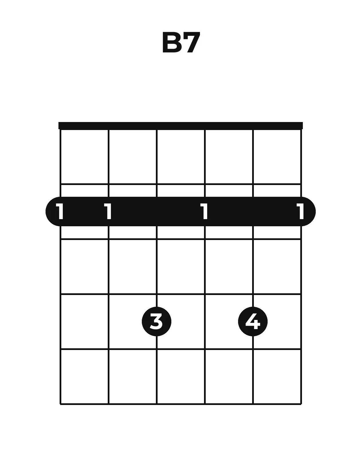 Diagramme accord B7 guitare – Position barrée (case 1)