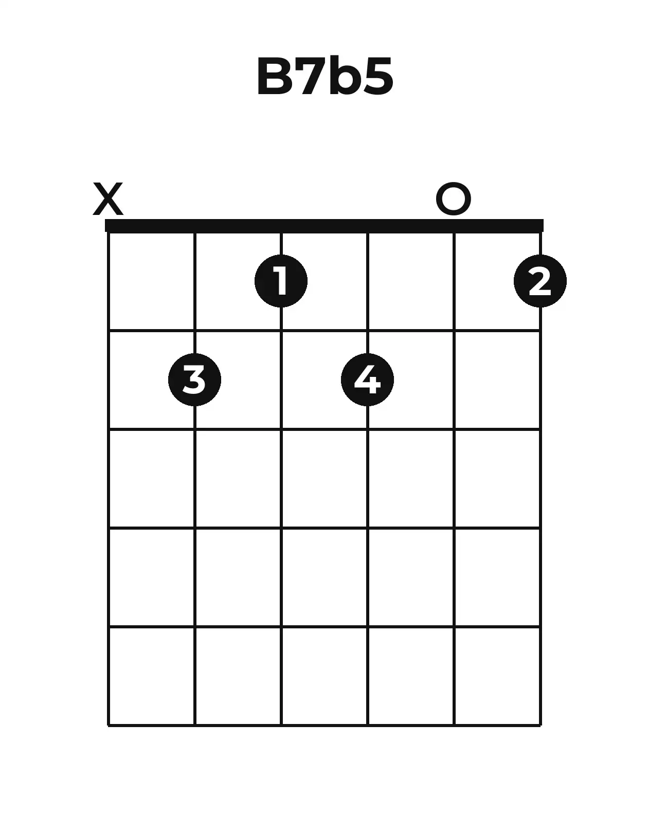 Diagramme accord B7(♭5) guitare – Position ouverte