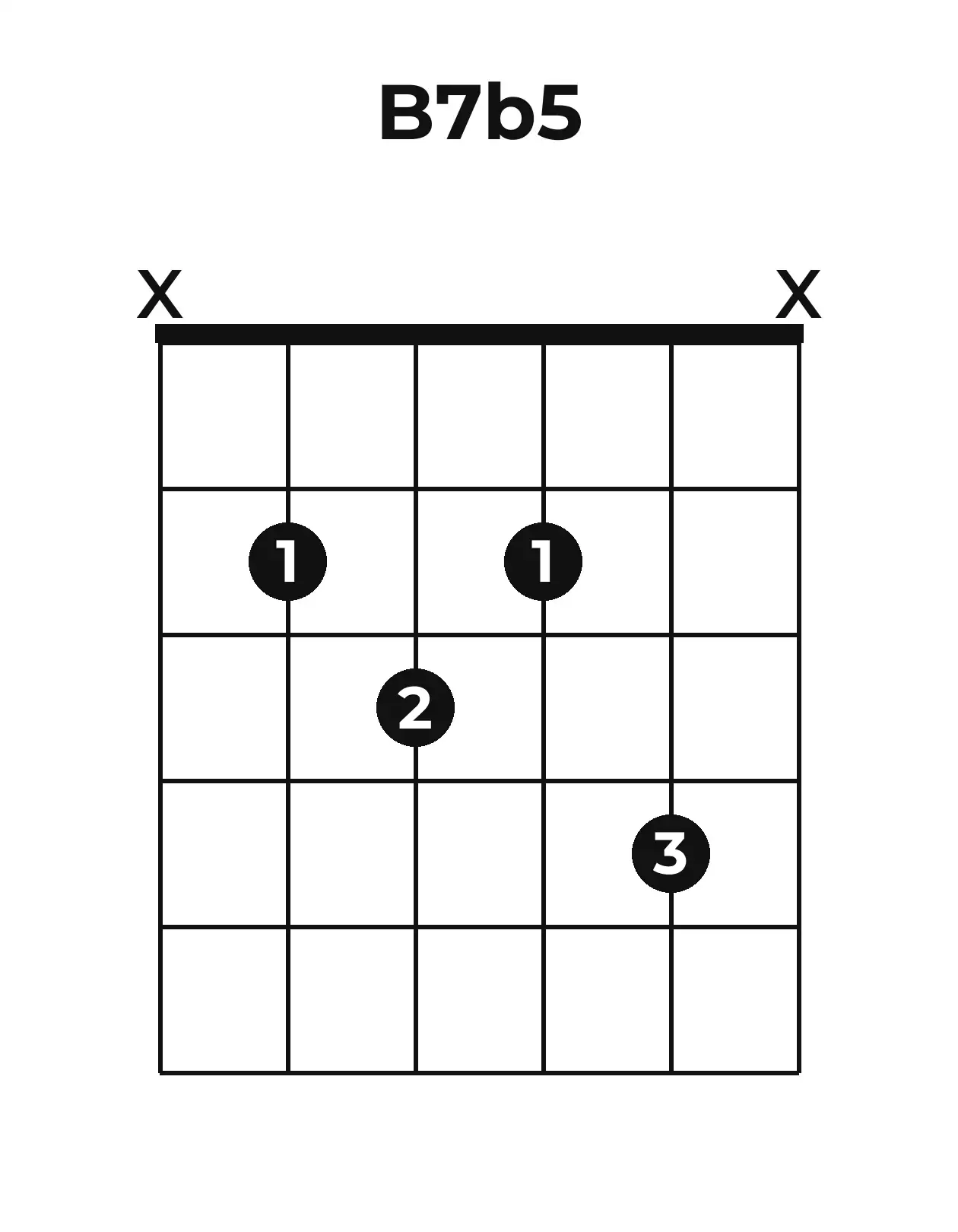 Diagramme accord B7(♭5) guitare – Position 2 (case 1)