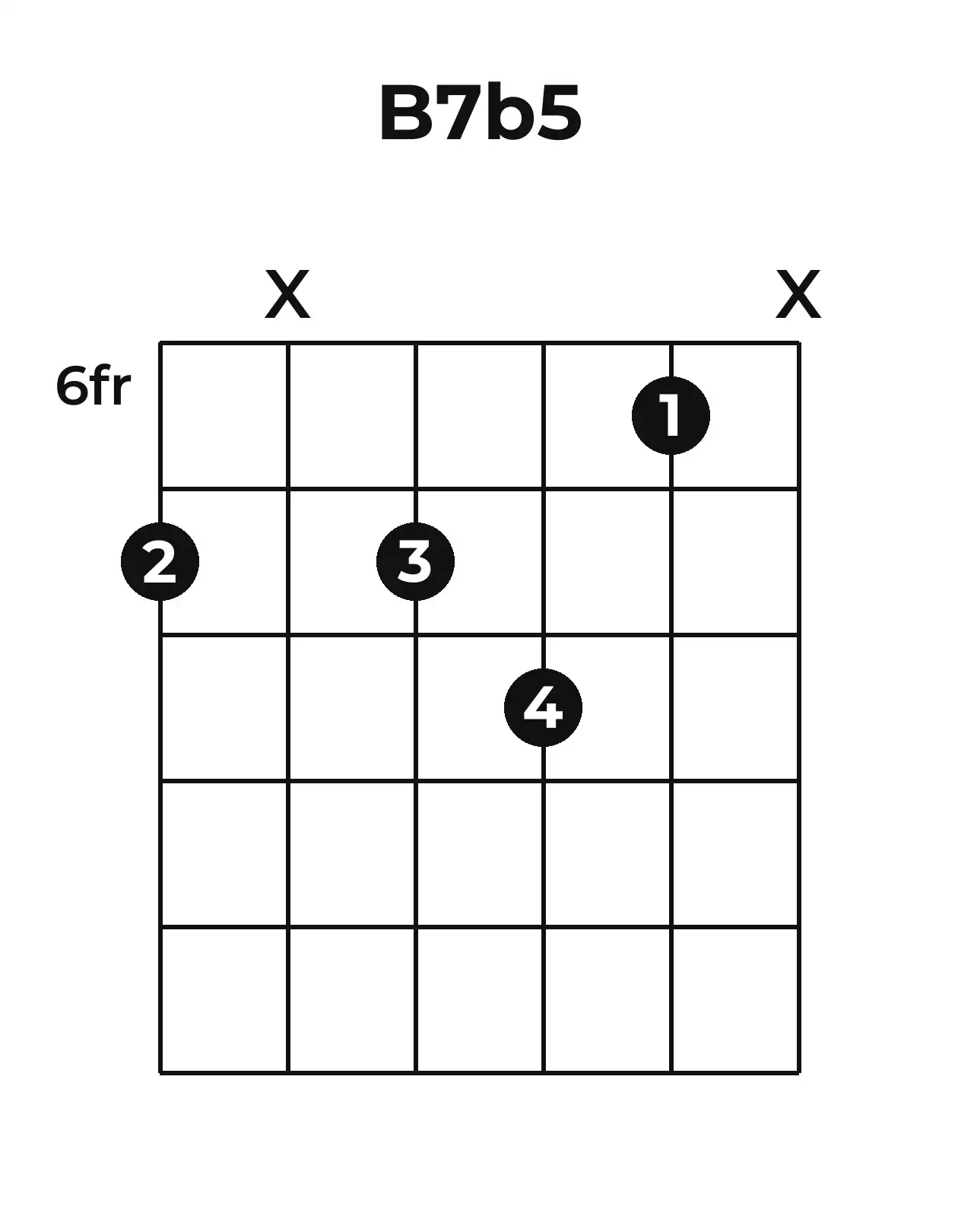 Diagramme accord B7(♭5) guitare – Position 3 (case 6)