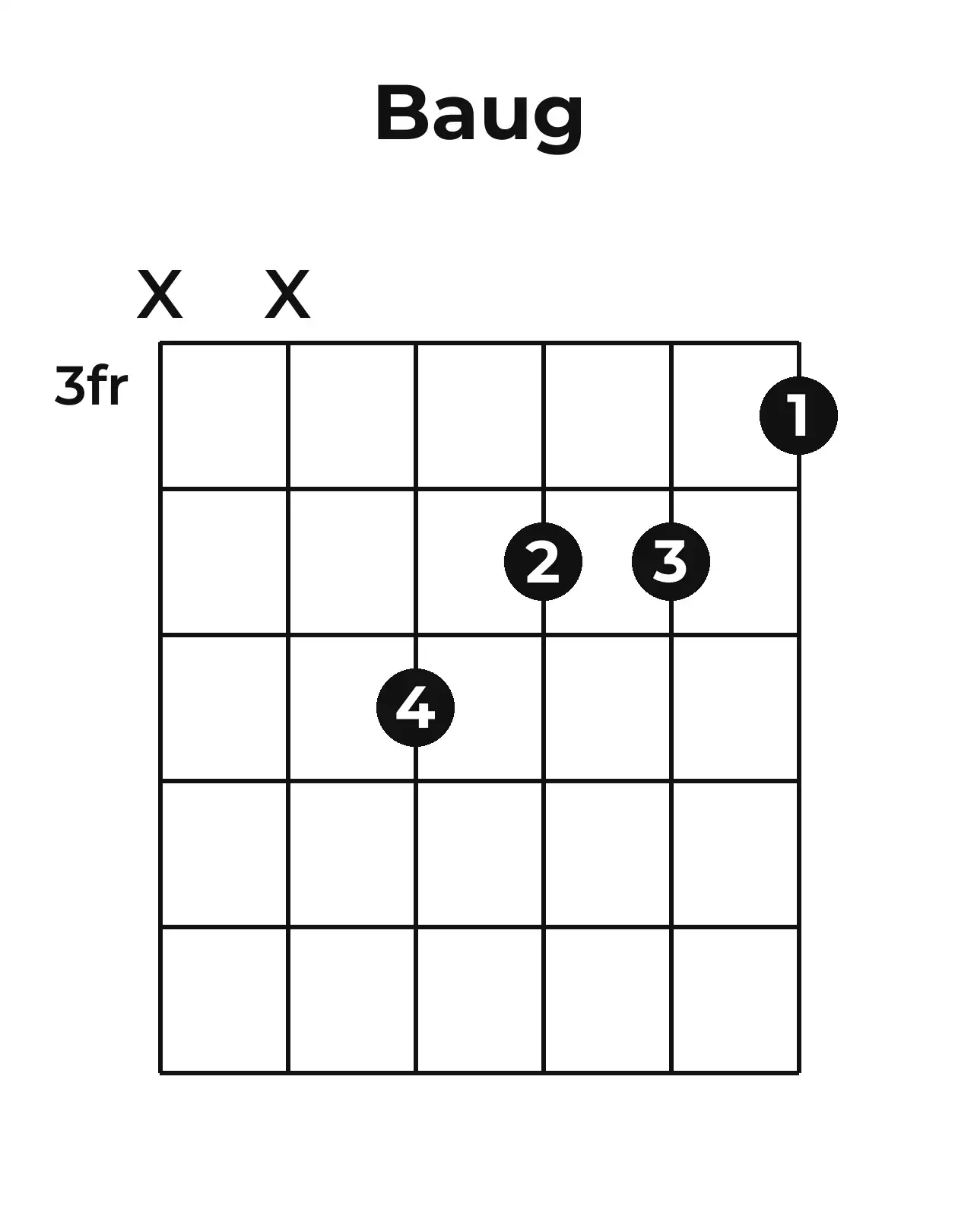 Diagramme accord B+ guitare – Position 2 (case 3)