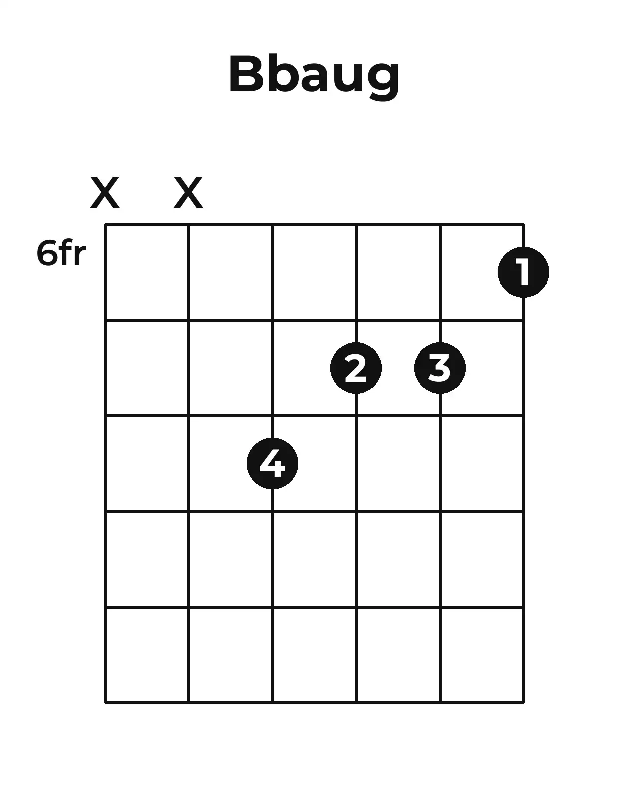 Diagramme accord B♭+ guitare – Position 3 (case 6)