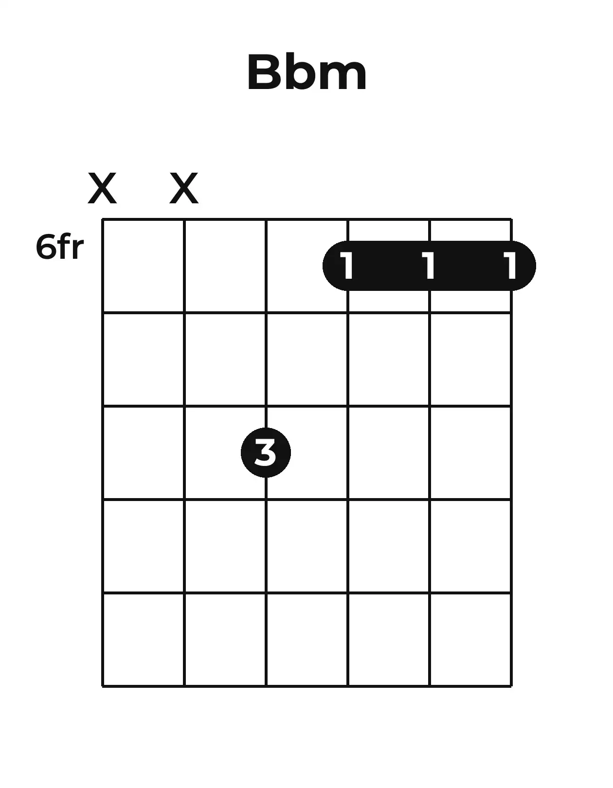 Diagramme accord B♭m guitare – Position barrée (case 6)