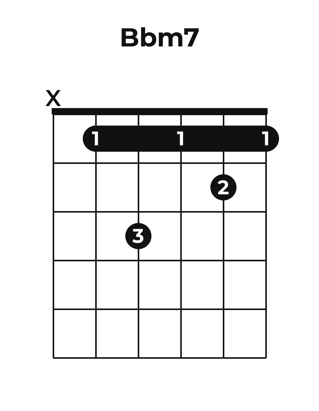 Diagramme accord B♭m7 guitare – Position ouverte