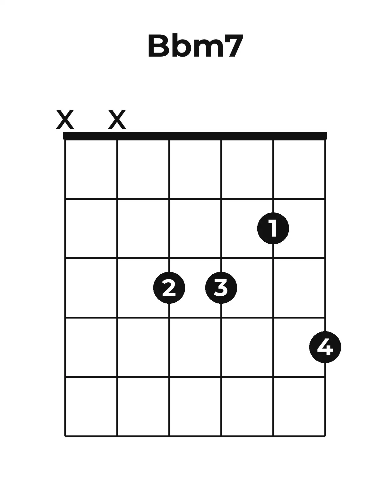 Diagramme accord B♭m7 guitare – Position 2 (case 1)