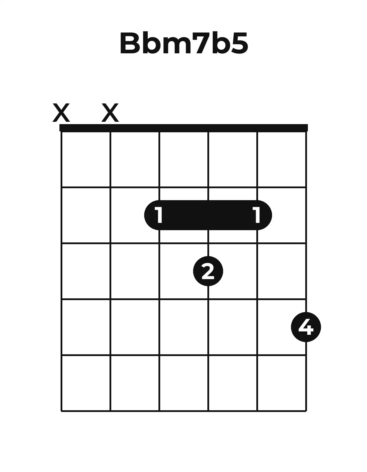 Diagramme accord B♭m7(♭5) guitare – Position barrée (case 1)