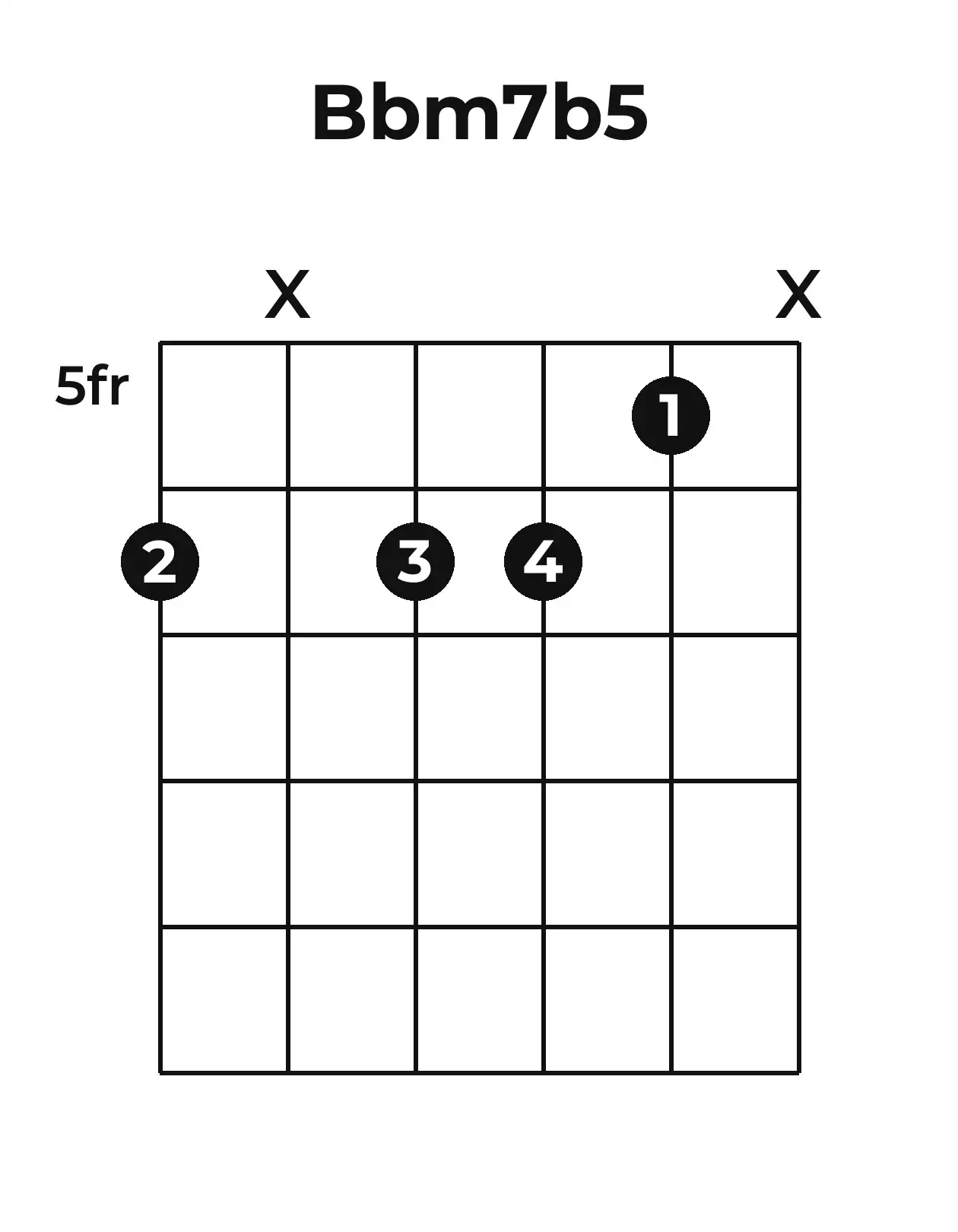Diagramme accord B♭m7(♭5) guitare – Position 3 (case 5)