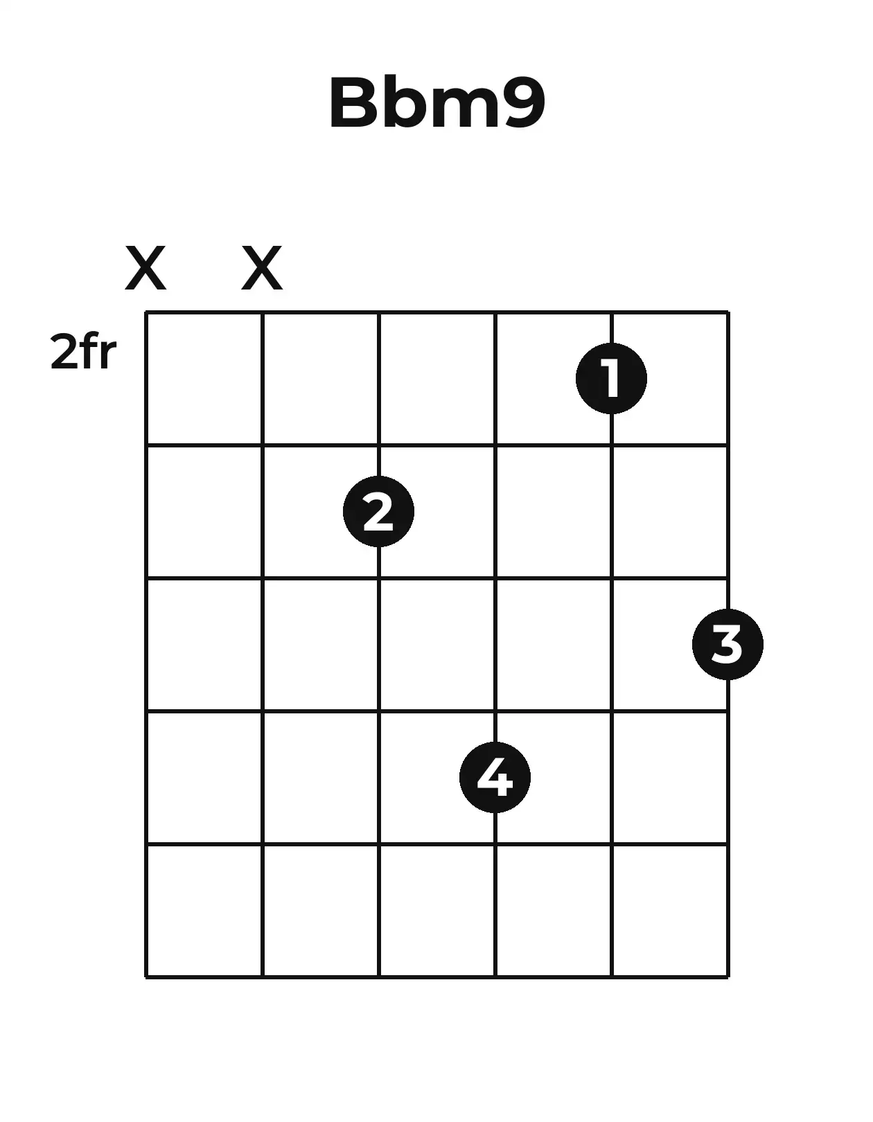 Diagramme accord B♭m9 guitare – Position 1 (case 2)