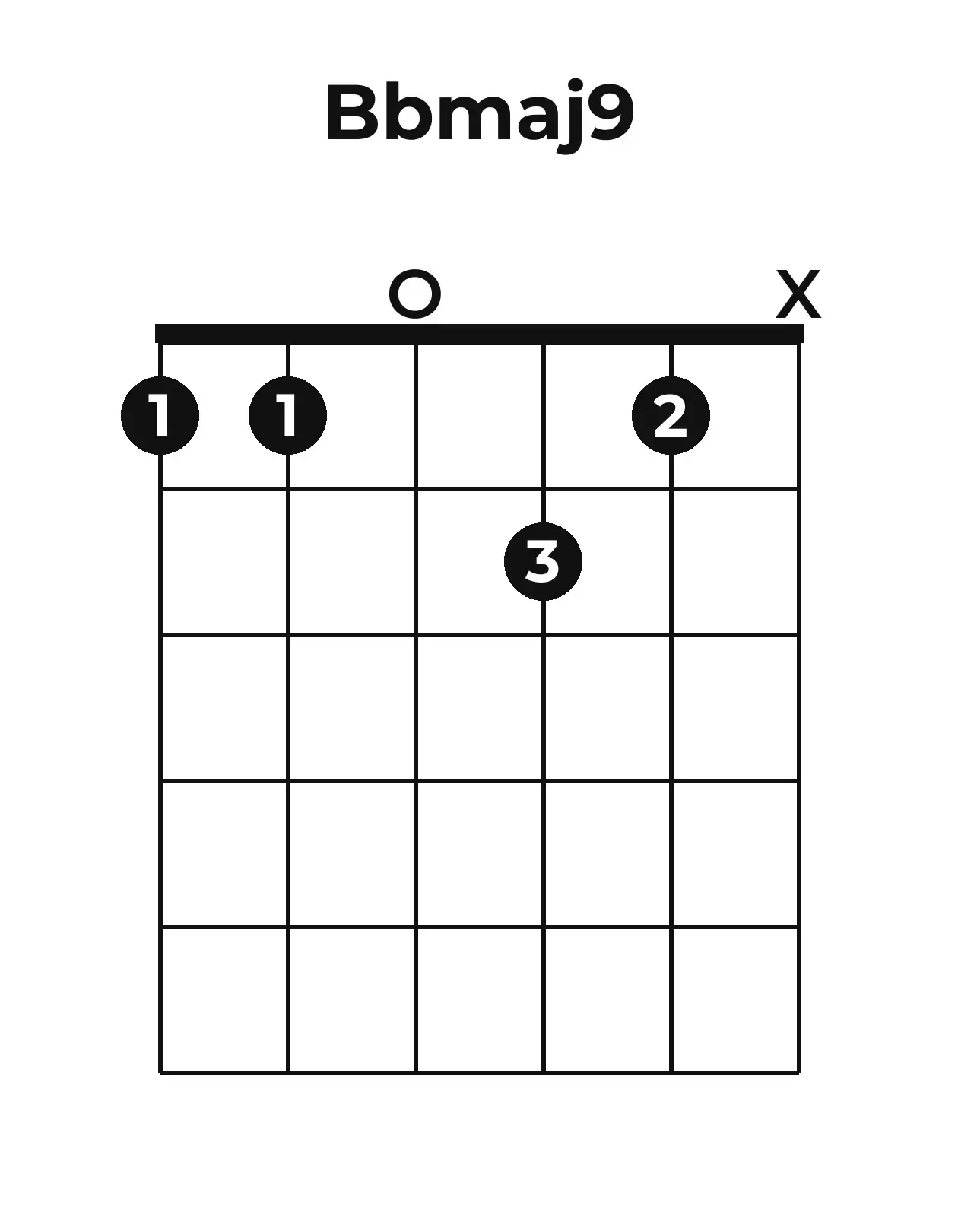 Diagramme accord B♭maj9 guitare – Position ouverte
