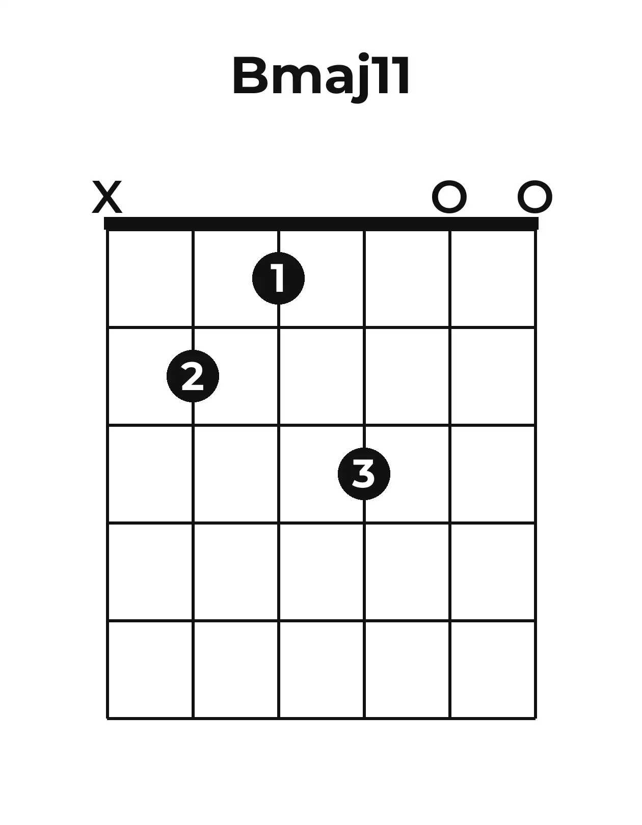 Diagramme accord Bmaj11 guitare – Position ouverte