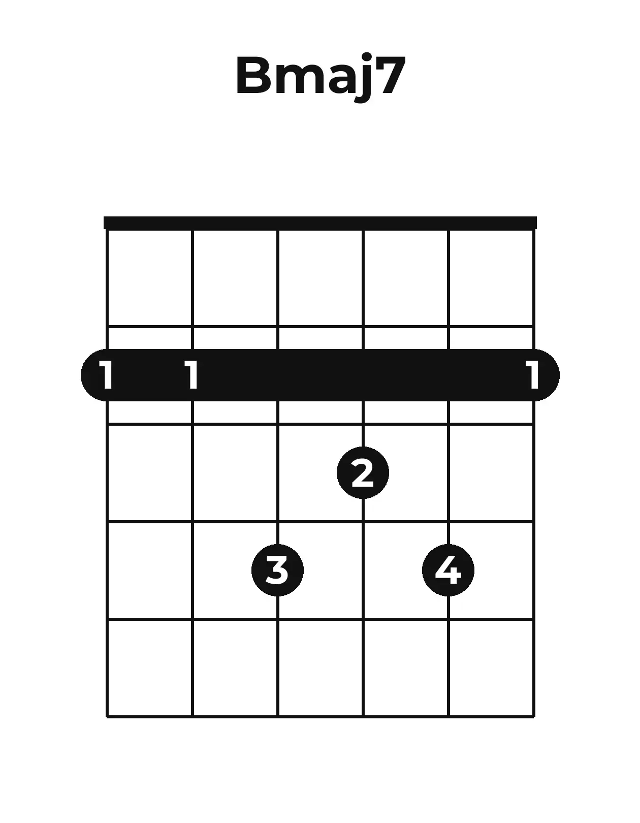 Diagramme accord Bmaj7 guitare – Position ouverte